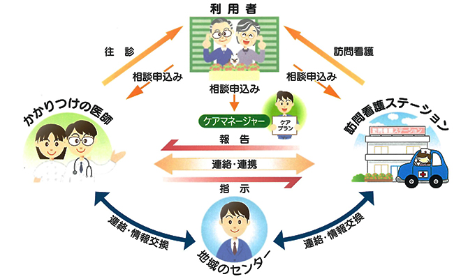 訪問看護の流れ